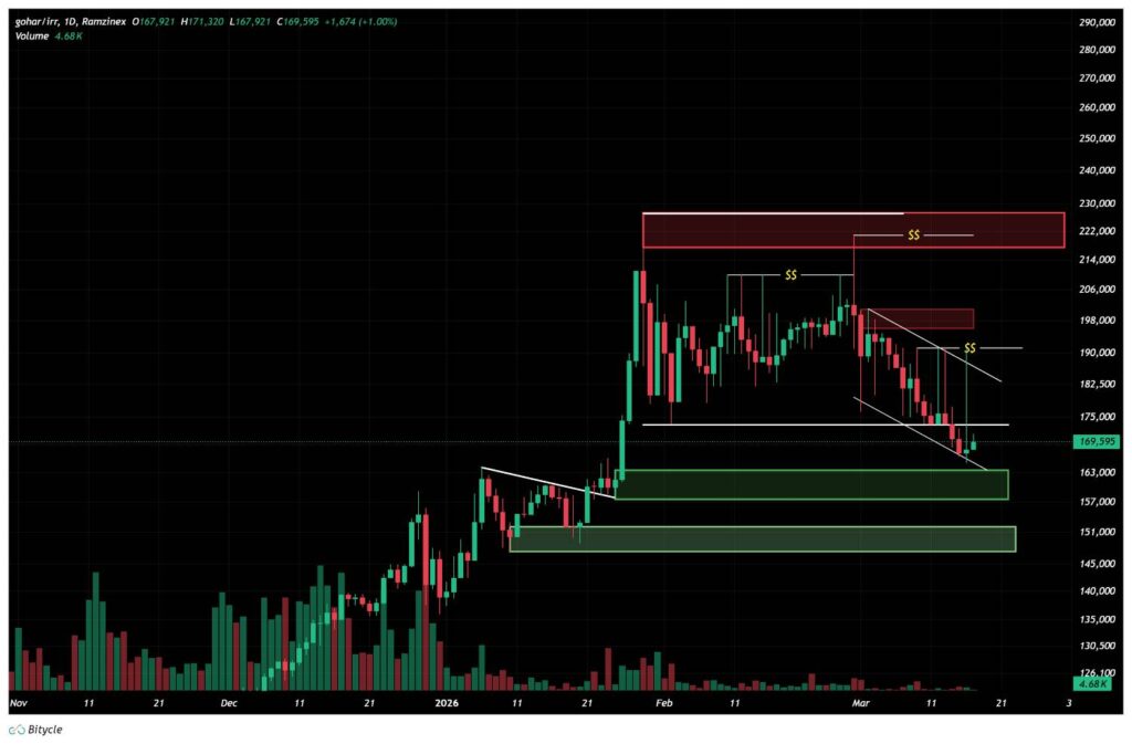 نمودار روزانه طلای ۱۸ عیار