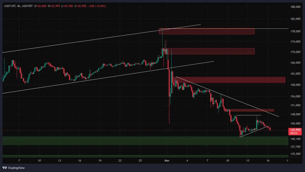 نمودار ریزش قیمت طلا پس از برخورد به مقاومت ۱۹ میلیون تومان و از دست رفتن حمایت کلیدی