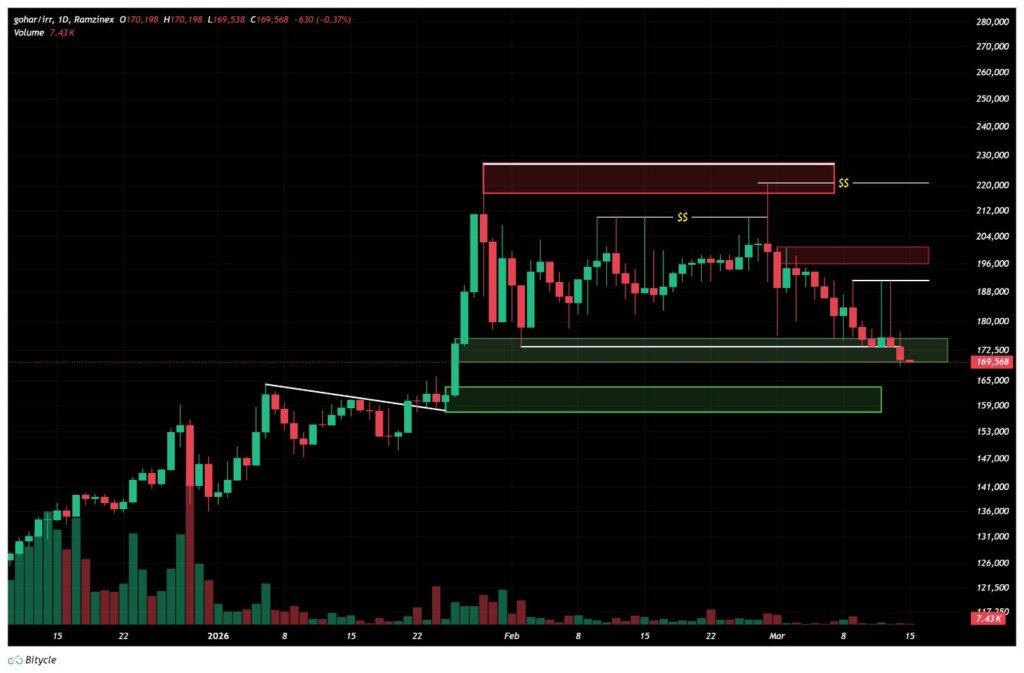 نمودار شمعی تحلیل تکنیکال قیمت طلا با سطوح حمایت و مقاومت مشخص شده و حجم معاملات در پایین.