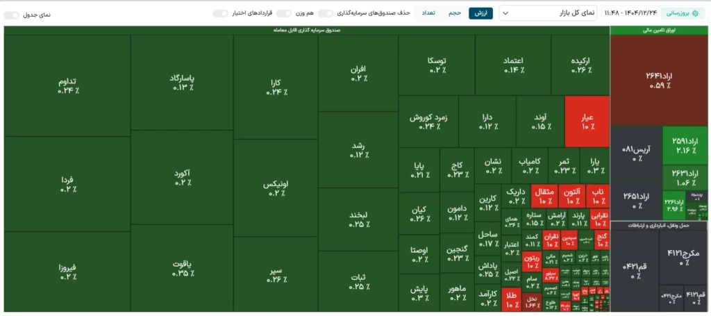 اسکرین شات صندوقهای قابل معامله در 24 اسفند 1404