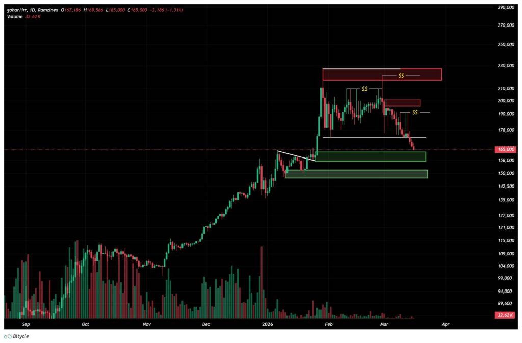 نمودار نزولی قیمت تتر و تلاش ناموفق خریداران در محدوده ۱۴۷ هزار تومان