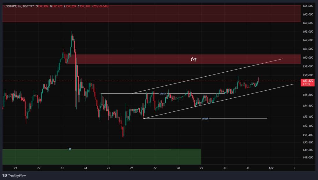 چارت تحلیل قیمت تتر، ۱۱ فروردین ۱۴۰۵