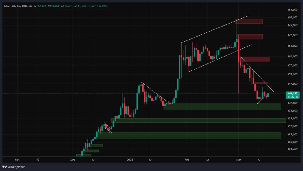 نمودار روزانه تتر به تومان 